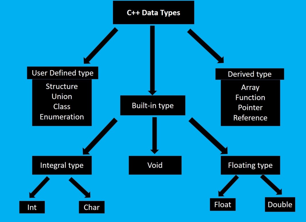 Basic Data Types C++